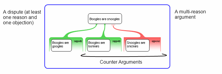 Tutorial 3 - Multi-reason Arguments