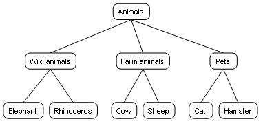 Animals map