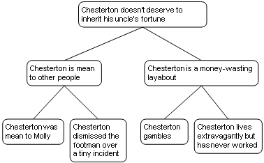 Chesterton map
