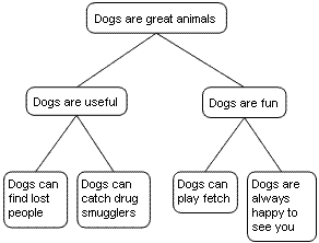 Dogs map