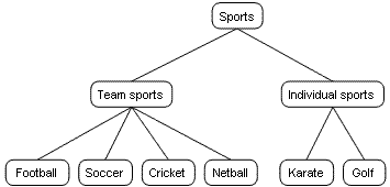 Sports map
